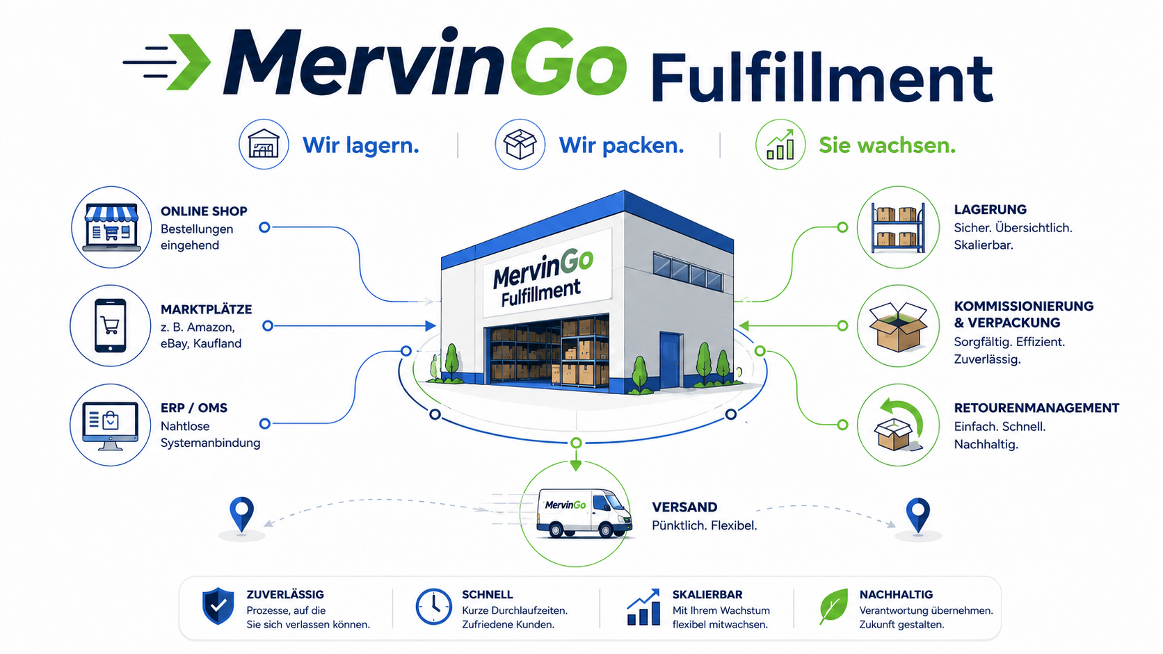 MervinGo Fulfillment Prozessübersicht